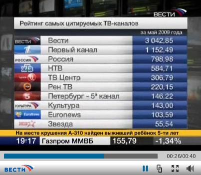 Новый Регион: ''Новый Регион'' попал в ТОП-10 самых цитируемых информагентств России (ВИДЕО, ФОТО)