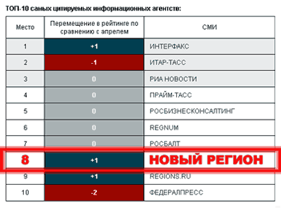 Новый Регион: ''Новый Регион'' попал в ТОП-10 самых цитируемых информагентств России (ВИДЕО, ФОТО)