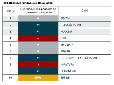 Новый Регион: ''Новый Регион'' попал в ТОП-10 самых цитируемых информагентств России (ВИДЕО, ФОТО)