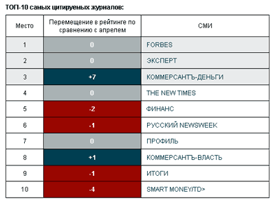 Новый Регион: ''Новый Регион'' попал в ТОП-10 самых цитируемых информагентств России (ВИДЕО, ФОТО)