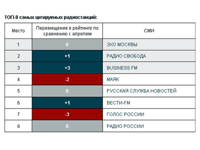 Новый Регион: ''Новый Регион'' попал в ТОП-10 самых цитируемых информагентств России (ВИДЕО, ФОТО)