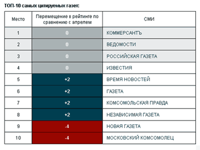 Новый Регион: ''Новый Регион'' попал в ТОП-10 самых цитируемых информагентств России (ВИДЕО, ФОТО)