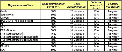 Кредиты на покупку автомобилей возвращаются - кредит