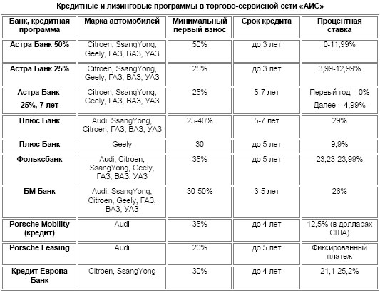 В сети «АИС» действует сразу 10 выгодных кредитных и лизинговых программ - кредит