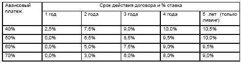 Дву модели Audi доступны в кредит под 0% годовых - Audi