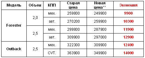 До конца года при покупке Subaru или Hyundai можно сэкономить до 14000 грн. - Hyundai