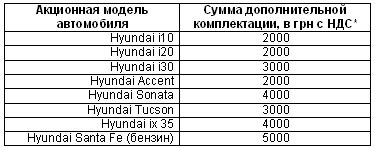 В апреле на Hyundai 2012 года выпуска предлагается «5000 сверху» - Hyundai
