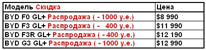 BYD продолжает распродажу автомобилей со скидкой до $1000 - BYD
