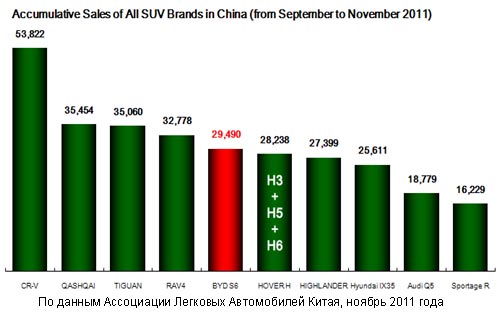 BYD S6 выходит в лидеры продаж в Китае среди кроссоверов - BYD