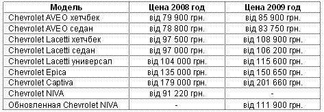 В Украине действуют новые цены на весь модельный ряд Chevrolet - Chevrolet