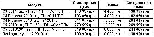 В мае на Citroen действуют скидки до 26 700 грн. и кредит под 0,01% - Citroen