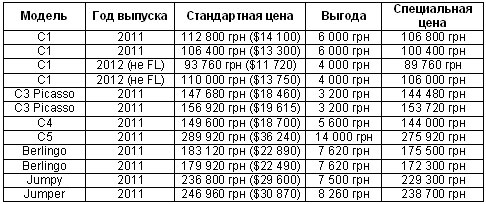 На автомобили Citroen 2011 г.в. действуют финальные скидки - Citroen