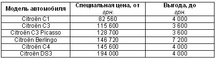 В мае на Citroen действуют специальные цены с выгодой до 7 200 грн. - Citroen