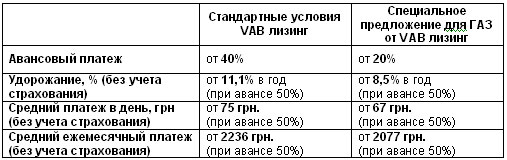 Для покупателей автомобилей ГАЗ стартовала лизинговая программа с удорожанием от 8,5% годовых в гривне - ГАЗ