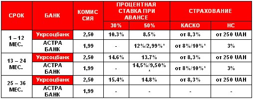 Для покупателей мотоциклов Honda разработана специальная кредитная программа - Honda