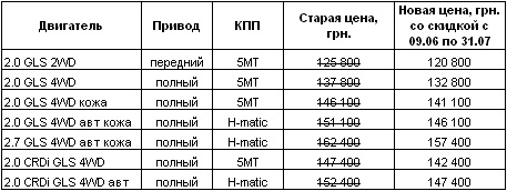 Hyundai Tucson стал доступнее на 5000 грн. - Hyundai