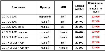 Все комплектации Hyundai Tucson предлагаются по единой цене - 22 900 у.е. - Hyundai Tucson