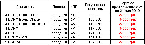 Всего на 10 дней Hyundai Accent стал дешевле на 5000 грн. - Hyundai