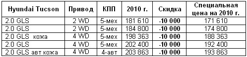 В августе Hyundai Tucson стал доступнее на 10 000 грн. - Hyundai