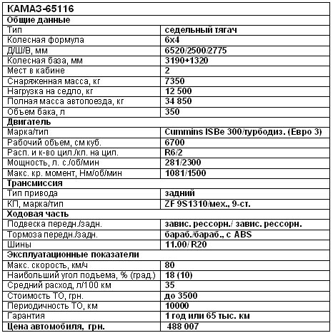 В чем преимущества рестайлингового седельного тягача КАМАЗ-65116 - КАМАЗ