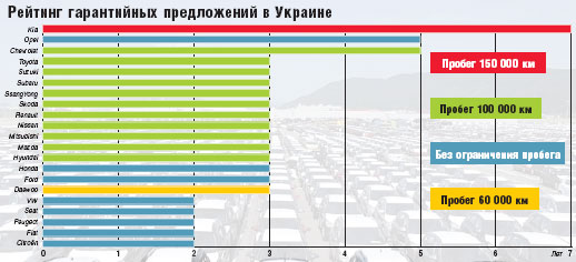 «Автоцентр» признал 7-летнюю гарантию на KIA лучшим предложением на рынке - KIA