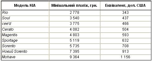 Для покупателей KIA стартовала программа финансирования KIA Finance - KIA
