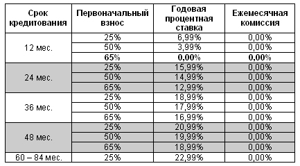 На популярные Chevrolet Aveo, ЗАЗ Lanos Sens действует беспроцентный кредит - Chevrolet