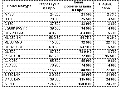 Все возможно! Неожиданные цены на весь модельный ряд Mercedes-Benz в Украине - Mercedes-Benz