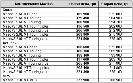 В «ВиДи Скай Моторз» цены на популярные модели Mazda снижены до 18 000 грн. - Mazda