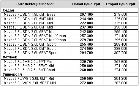 В «ВиДи Скай Моторз» цены на популярные модели Mazda снижены до 18 000 грн. - Mazda