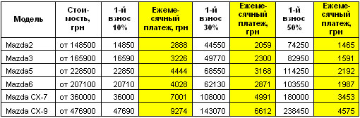 В «ВиДи Скай Моторз» Mazda доступна в кредит под 0% - Mazda