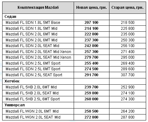 Покупатели Mazda6 в «ВиДи Скай Моторз» получают ценные подарки - Mazda