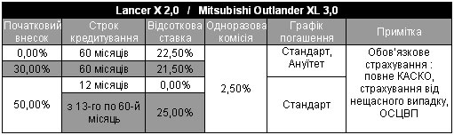 На Mitsubishi действует обновленная программа кредитования: без первого взноса или от 0% годовых - Mitsubishi