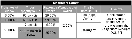 На Mitsubishi действует обновленная программа кредитования: без первого взноса или от 0% годовых - Mitsubishi