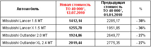 Обслуживание автомобилей Mitsubishi стало значительно доступнее - Mitsubishi
