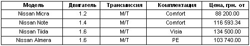 Nissan опустил цены в гривне до 25% - Nissan