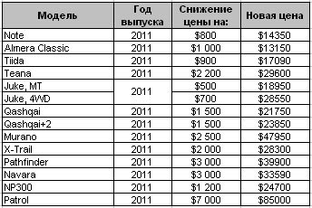 Автомобили Nissan теперь можно купить по еще более привлекательным ценам - Nissan