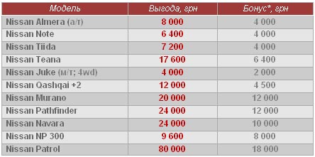 В Автоцентре Голосеевский действует Горящее предложение на автомобили Nissan - Nissan