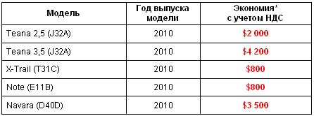 На модельный ряд Nissan 2010 года действуют скидки от $800 до $3500 - Nissan