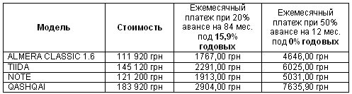 Автомобили Nissan можно купить в кредит под 0% годовых - Nissan