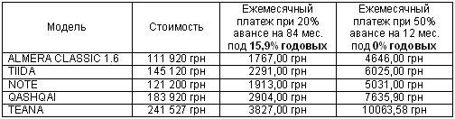 В августе действует ряд специальных предложений на популярные модели Nissan - Nissan