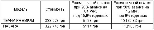 При покупке Nissan Teana или Nissan Navara можно установить допоборудования на сумму от 8 до 15 тыс. грн. - Nissan