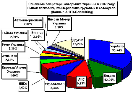 Основные операторы авторынка в 2007 году - авторынок