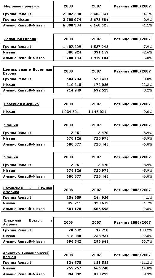 Альянс Renault-Nissan увеличивает долю рынка за счет Nissan - Nissan