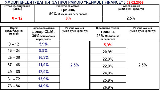 В дилерской сети Renault действуют автокредиты по ставке 0% - Renault