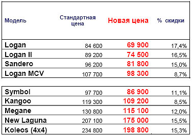 Цены на Renault и Dacia существенно снижены и зафиксированы в гривне - Renault