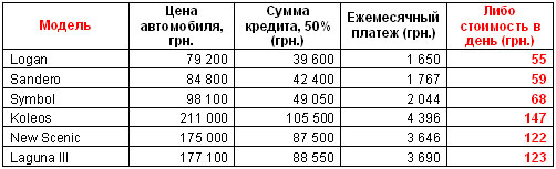 В 2009 году Renault Finance стала лидером украинского рынка автокредитования - Renault