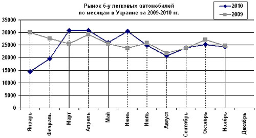 Рынок подержанных автомобилей в Украине. Итоги 11 месяцев 2010 г - trade-in