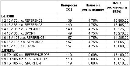 В мае стартуют продажи новой SEAT Ibiza - SEAT