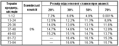 Для покупателей SEAT стартовали привлекательные условия кредитования - SEAT